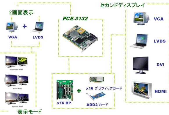 PCI Express x16経由でグラフィックカードやADD2 カードを利用し、多様なグラフィックス表示が可能