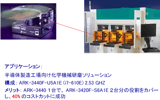 ARK-3440 ̐Hɂ錤Rg[