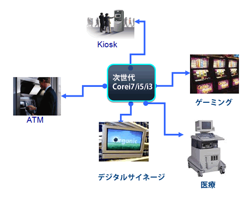 豊富なI/Oと拡張スロット