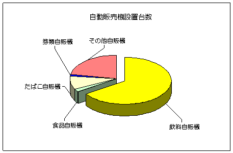 自動販売機設置台数