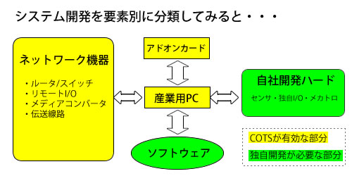 システム開発を要素別に分類してみると・・・