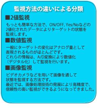 監視方法の違いによる分類