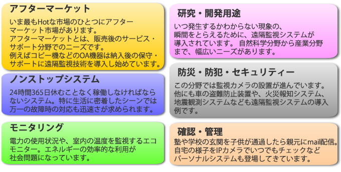 多岐にわたる遠隔監視の市場ニーズ